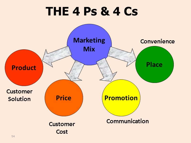 54    THE 4 Ps & 4 Cs Marketing Mix Customer Solution